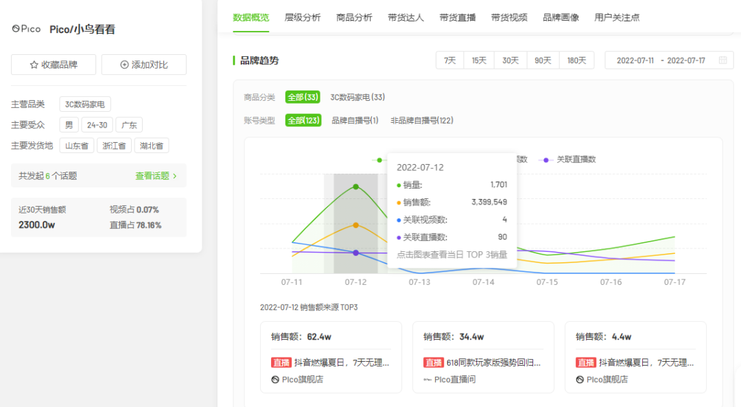 抖音电商项目（电商月销4000W+，VR这个“小众赛道”即将爆发）