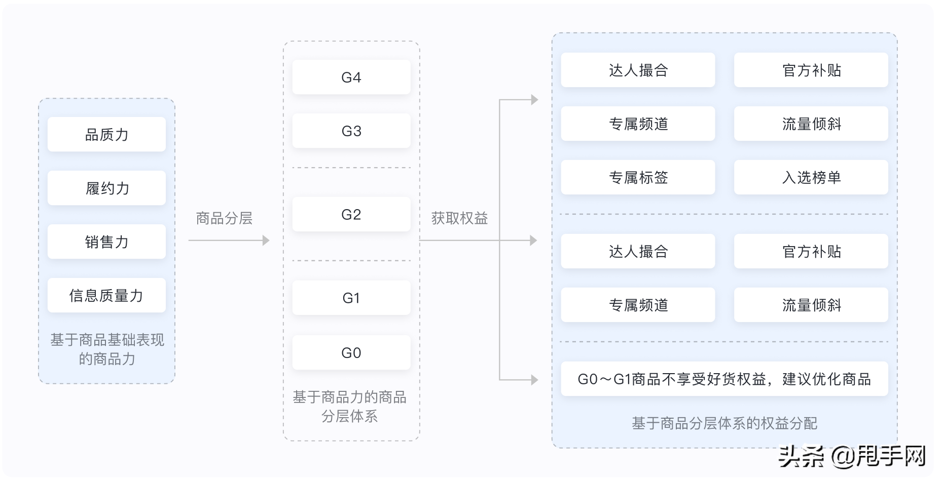 抖音带货级别怎么升级（抖音产品标签包含的内容标签有哪些）