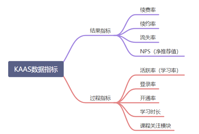  kas是什么平台（以KaaS平台为例，如何落实运营指标？）