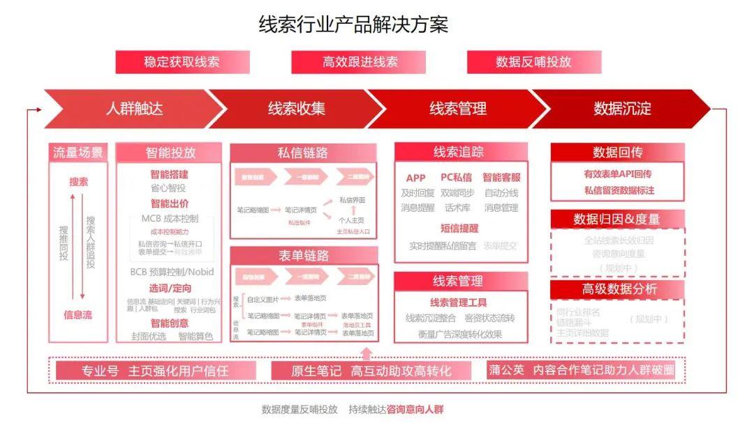 小红书广告投放渠道（小红书新上线两大广告链路）