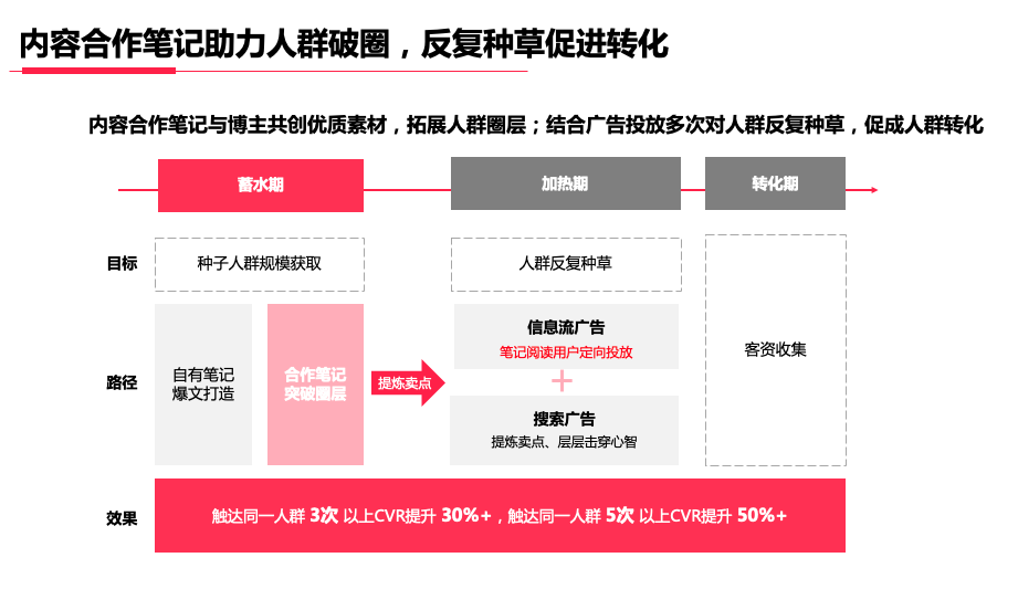 小红书广告投放渠道（小红书新上线两大广告链路）
