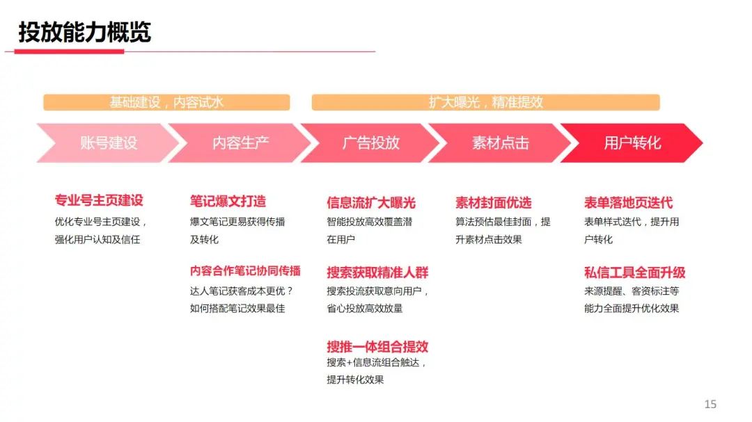 小红书广告投放渠道（小红书新上线两大广告链路）