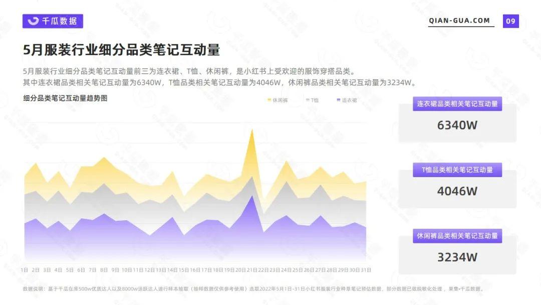 服饰零售数据分析（小红书2022年5月服饰行业数据洞察报告）