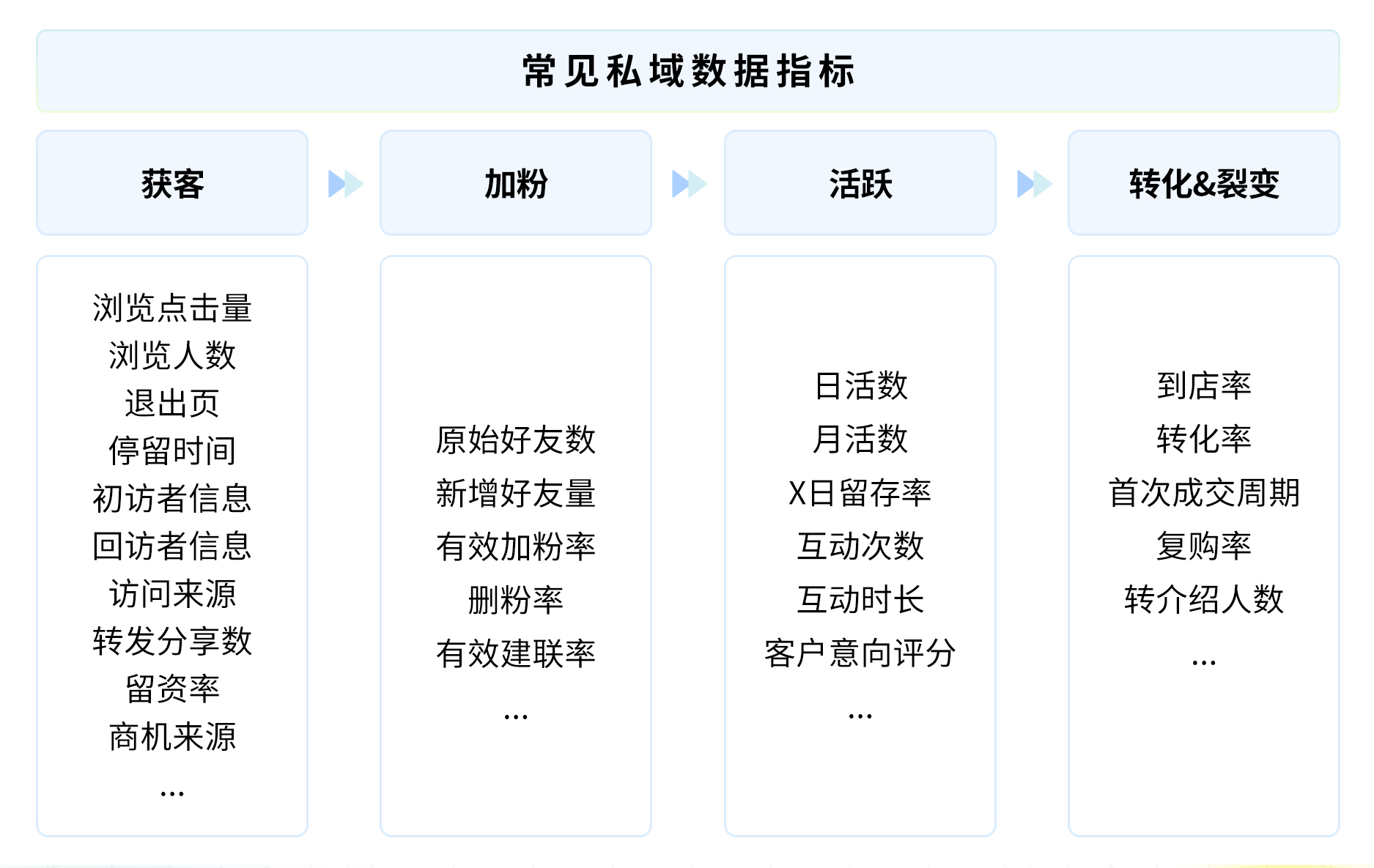 私域数据定义（如何确定私域关键数据指标？）