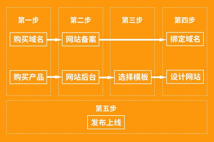 企业网站如何搭建排名好（定制模板是什么意思）