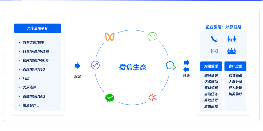 汽车行业SCRM解决方案（汽车出行行业SCRM选型使用指南）