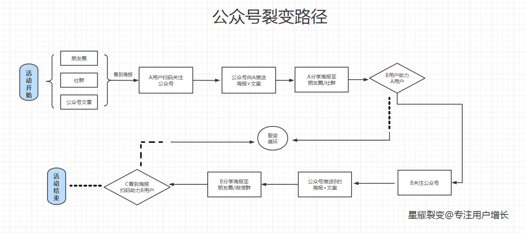 公众号裂变营销策略（以全场99元-50元优惠券为诱饵营销）
