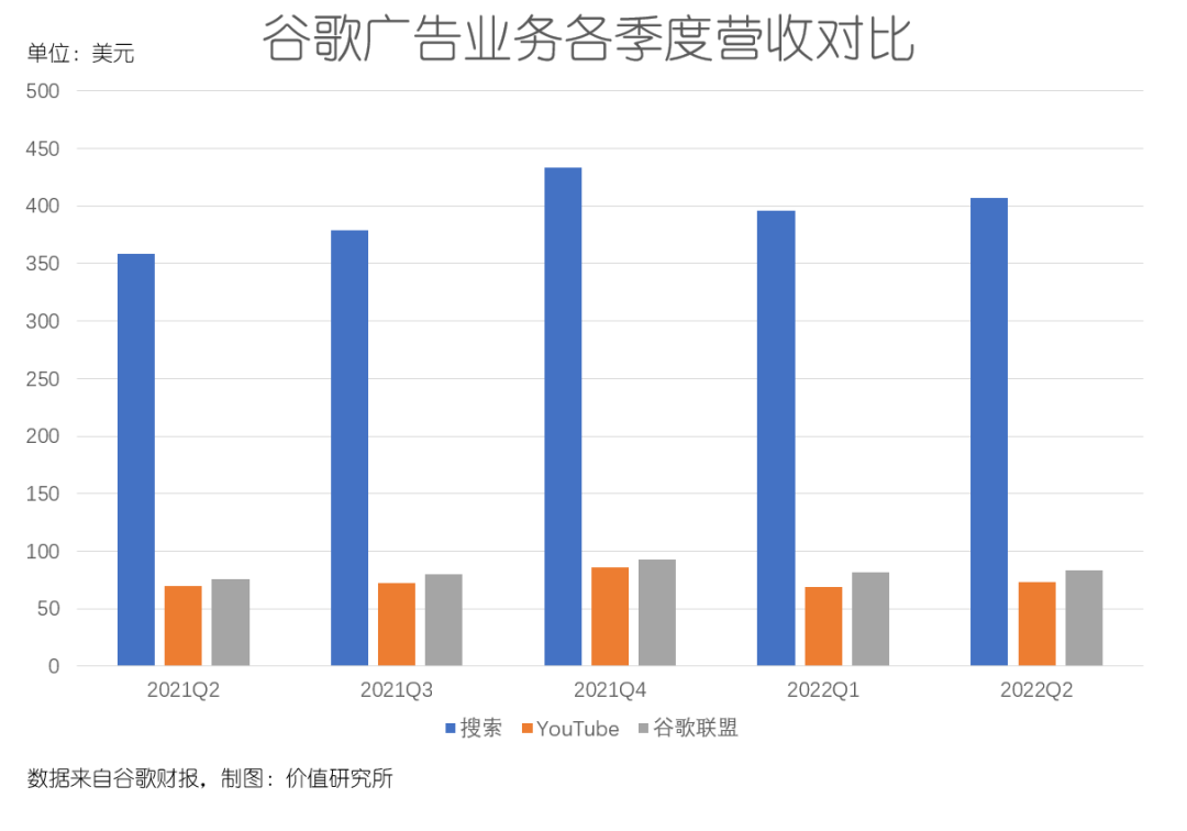 谷歌广告模式分析（TikTok来势汹汹，广告霸主谷歌急寻增长第二极）
