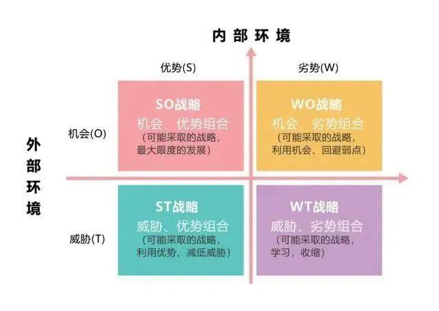 如何做好行业分析工作（附SWOT工具中包含着四种竞争战略）