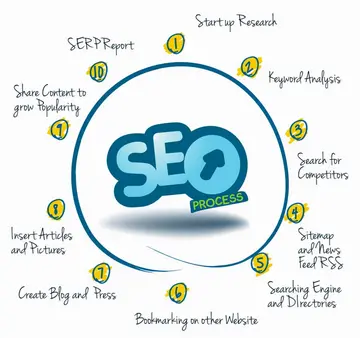 seo工作需要较长的时间才能看到成效（SEO为什么没办法快速见效）