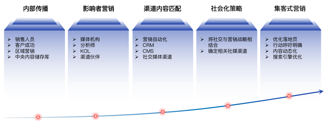 b2b营销战略与管理（b2b平台推广方法策略）