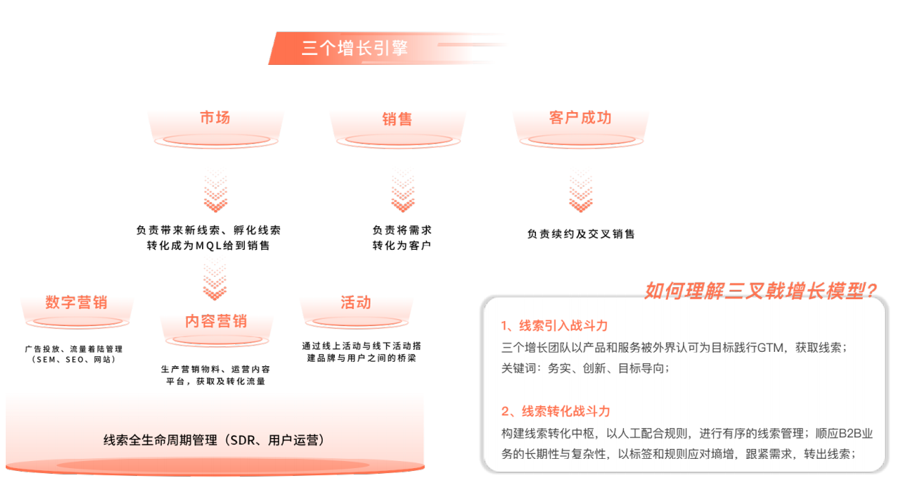 销售商机和销售线索管理（通过什么方式可以获客）
