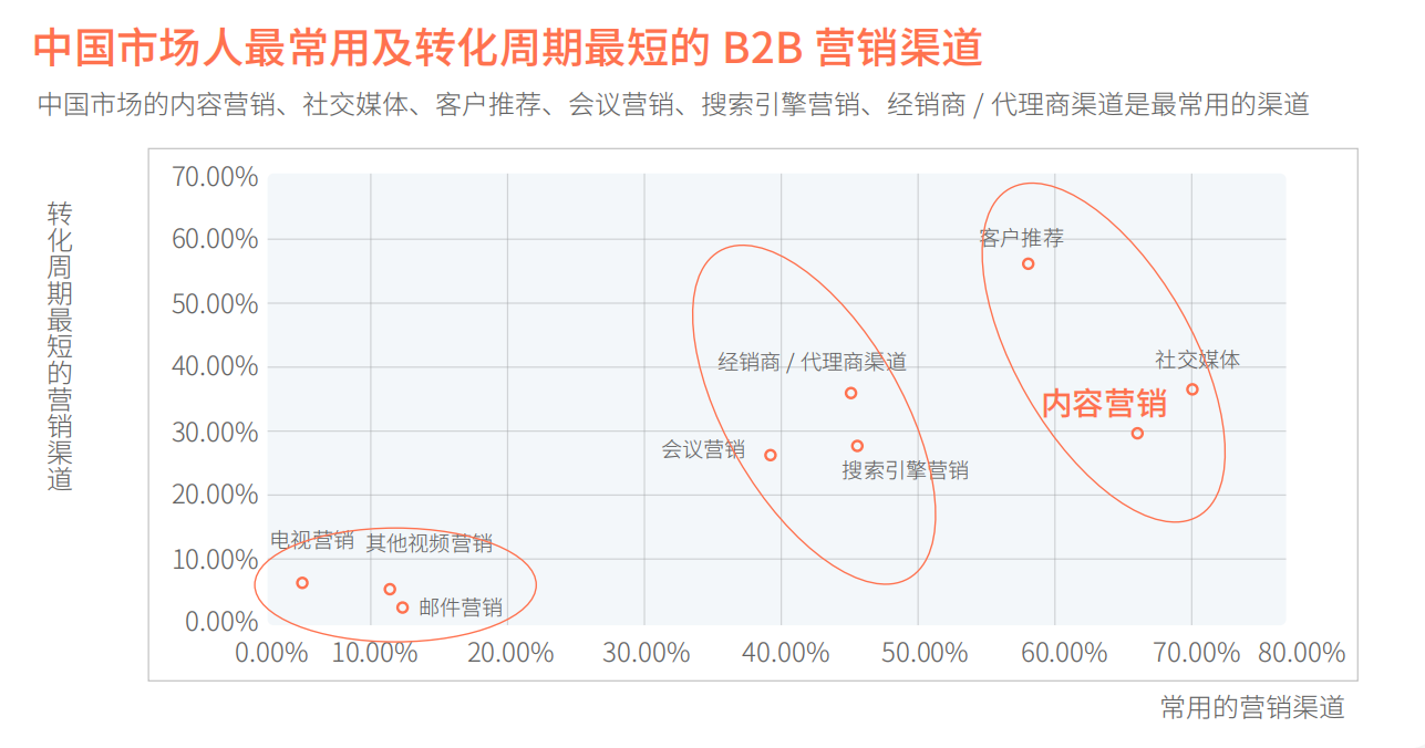 销售商机和销售线索管理（通过什么方式可以获客）