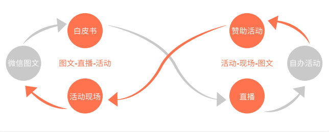 销售商机和销售线索管理（通过什么方式可以获客）