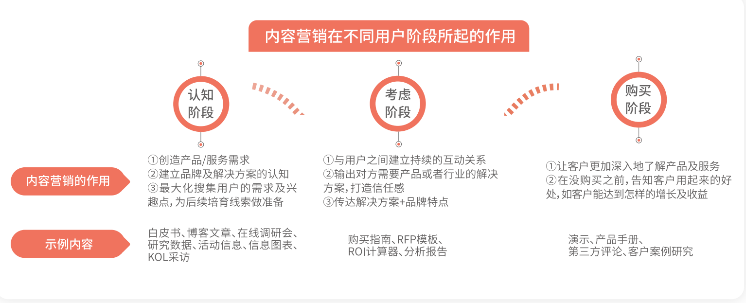 销售商机和销售线索管理（通过什么方式可以获客）