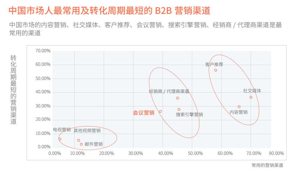 销售商机和销售线索管理（通过什么方式可以获客）