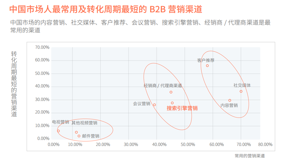 销售商机和销售线索管理（通过什么方式可以获客）