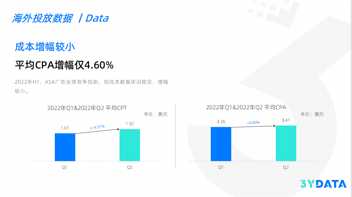 ASA广告H1的发展变化（ ASA广告2022年H1综合报告发布）