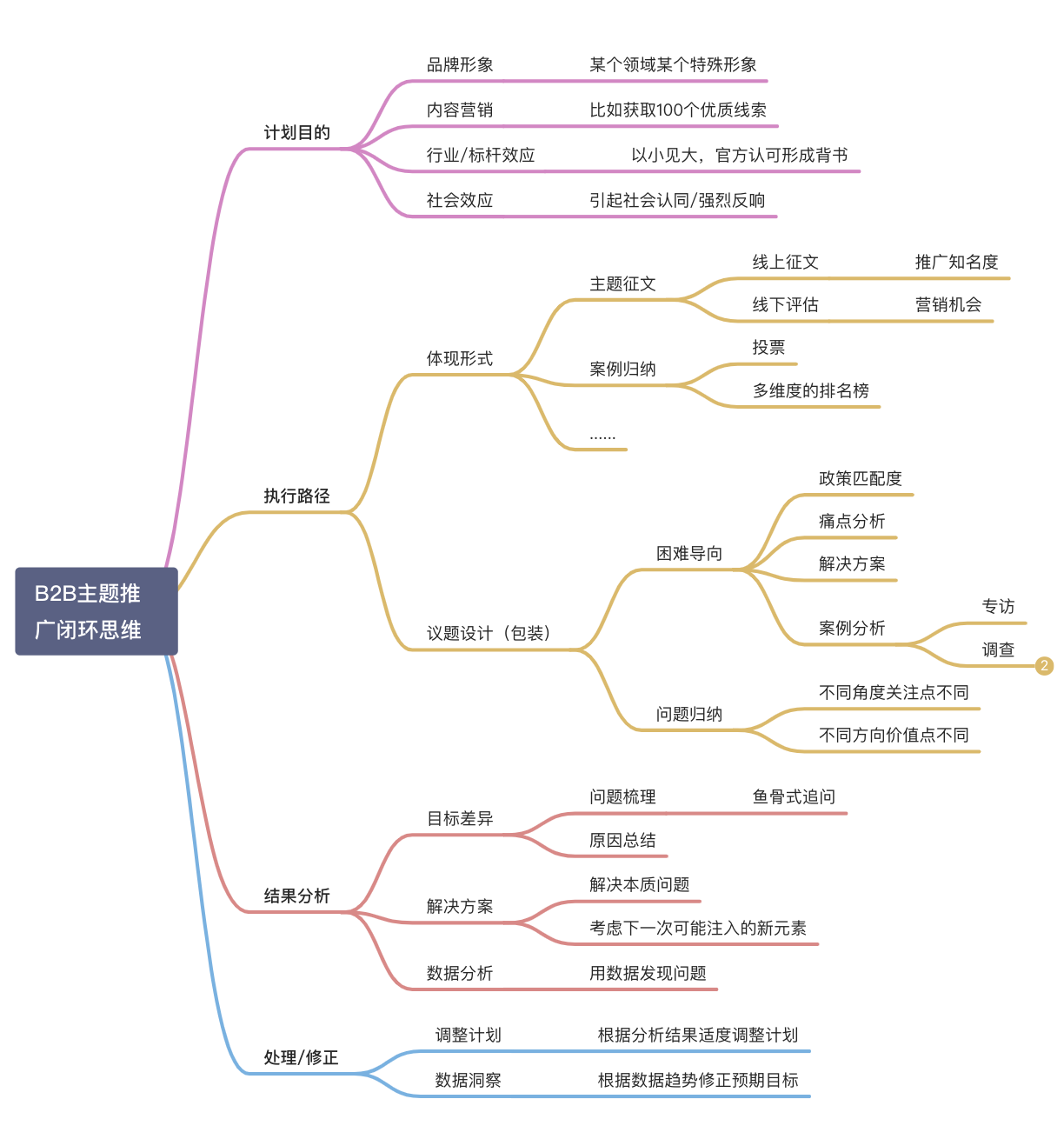 什么是闭环思维模式（主题推广的闭环思维方式）