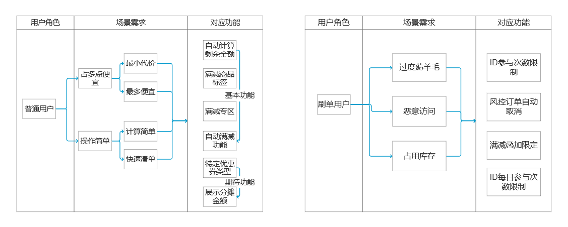 满减活动怎么做合适（解析如何设计满减功能）