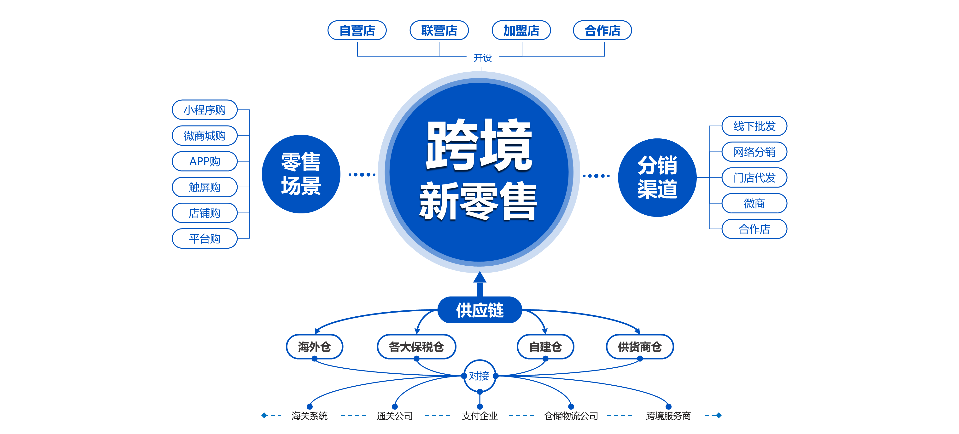 跨境电商需要分析哪些数据（电商平台的运营模式以及特点）