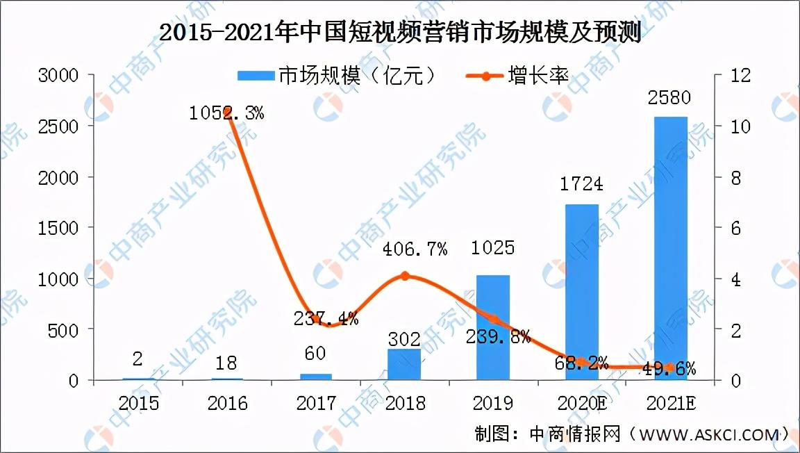 抖音等短视频的竞争对手分析（市场分析从哪些方面）