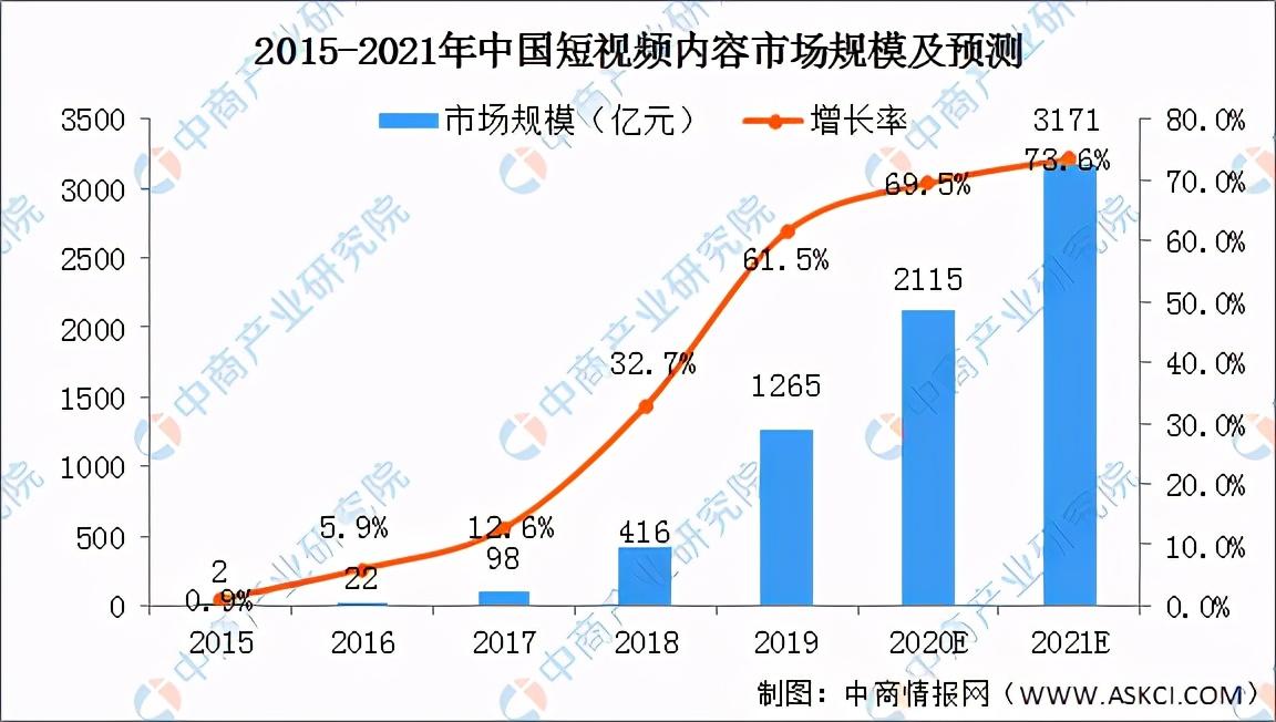 抖音等短视频的竞争对手分析（市场分析从哪些方面）