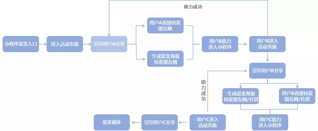 互联网场景下的获客方式包括（九大持续不断的获客策略）