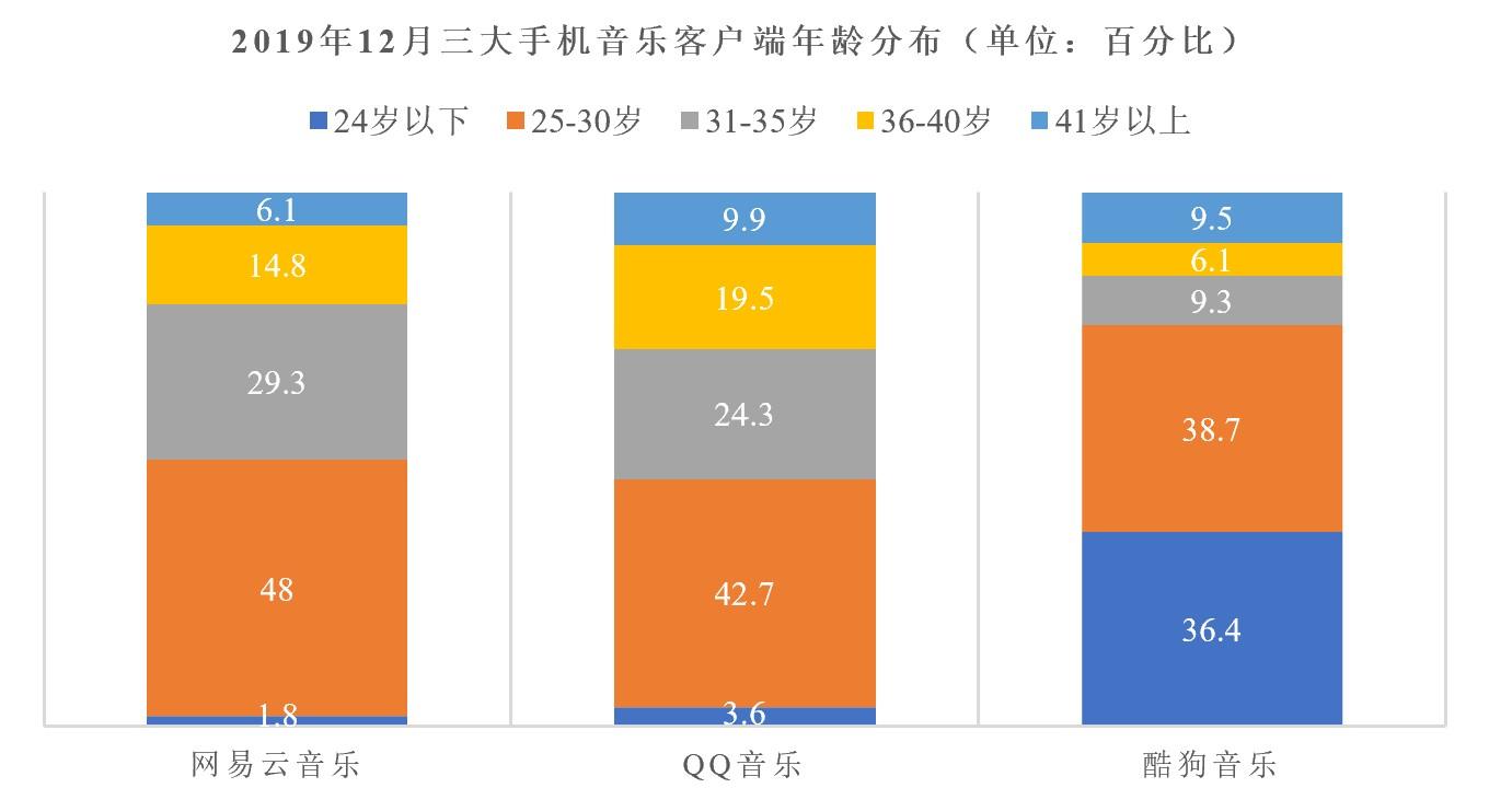 网易云音乐的竞品分析（获取线索的方式都有哪些类型）