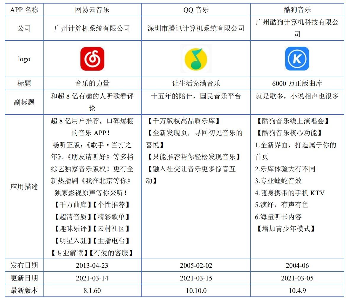 网易云音乐的竞品分析（获取线索的方式都有哪些类型）