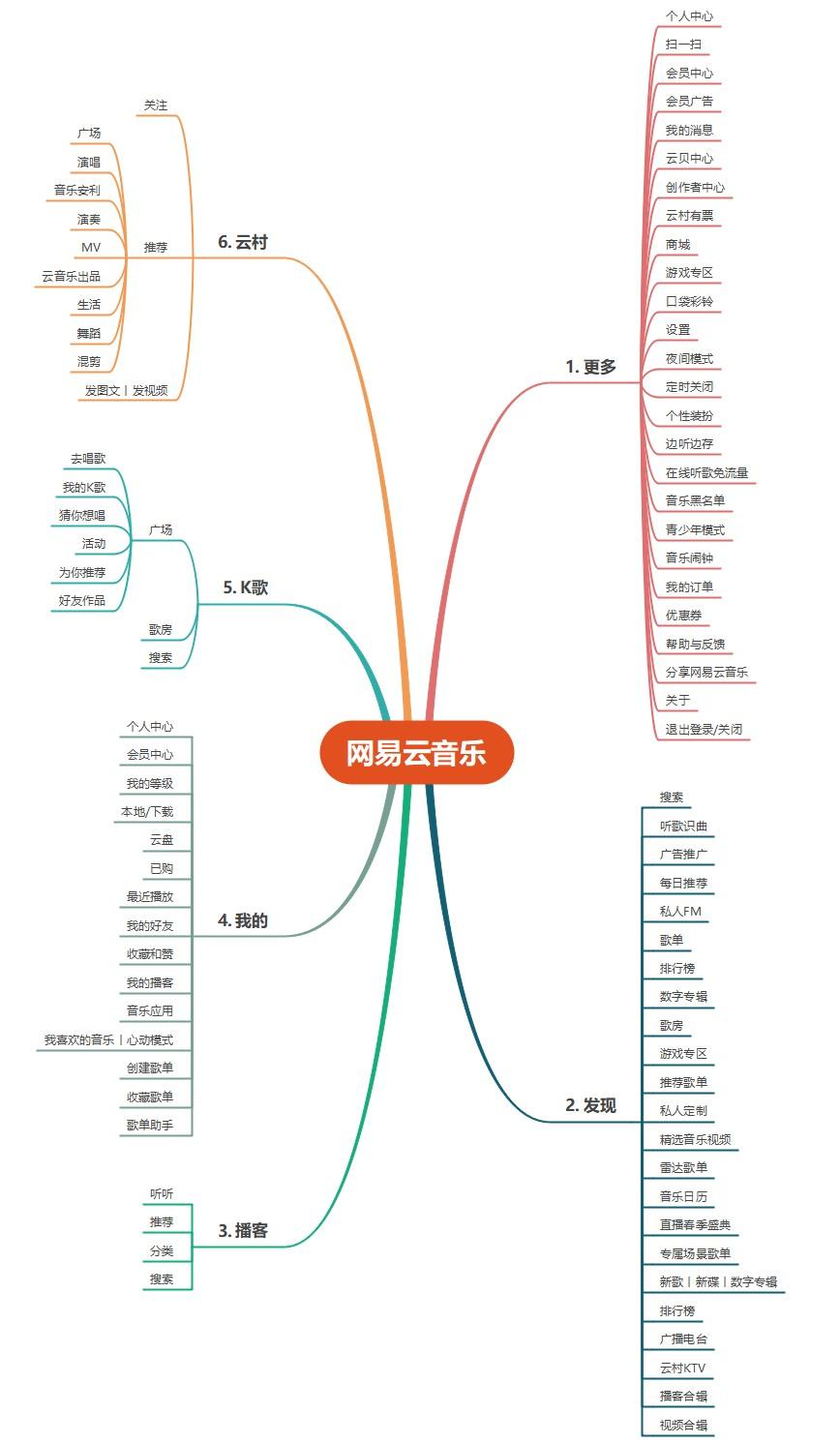 网易云音乐的竞品分析（获取线索的方式都有哪些类型）