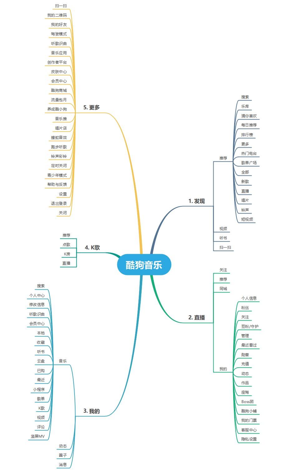 网易云音乐的竞品分析（获取线索的方式都有哪些类型）