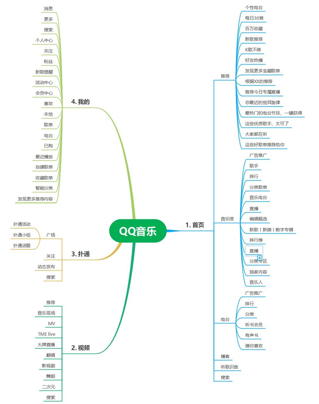 网易云音乐的竞品分析（获取线索的方式都有哪些类型）