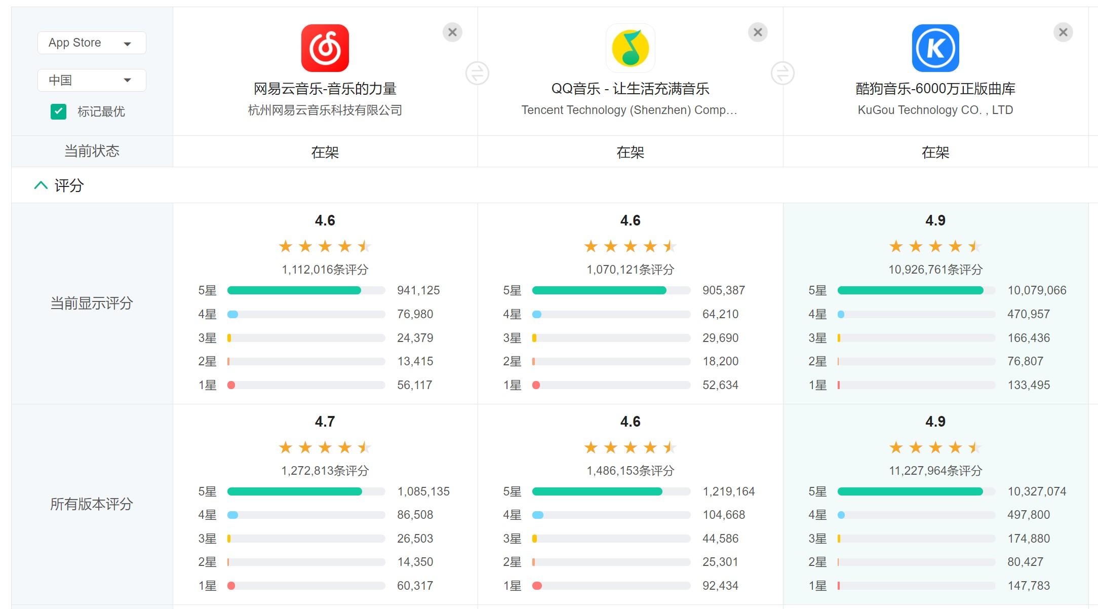 网易云音乐的竞品分析（获取线索的方式都有哪些类型）
