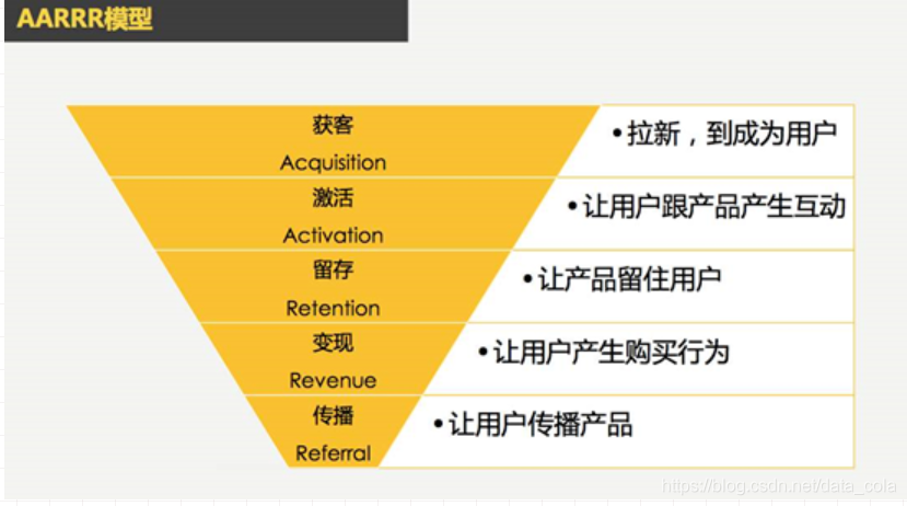 产品运营的数据分析步骤（数据分析都有什么方法）