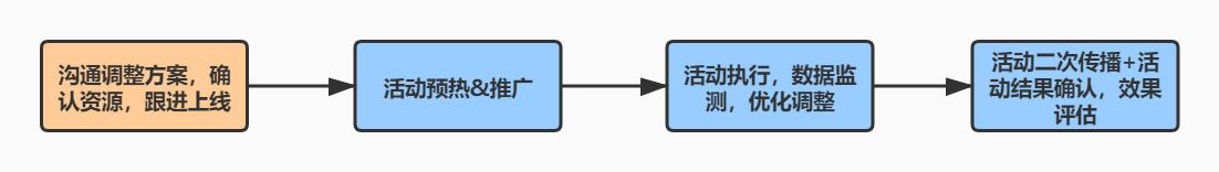 有关活动方案的决策方法（如何制定决策方案）