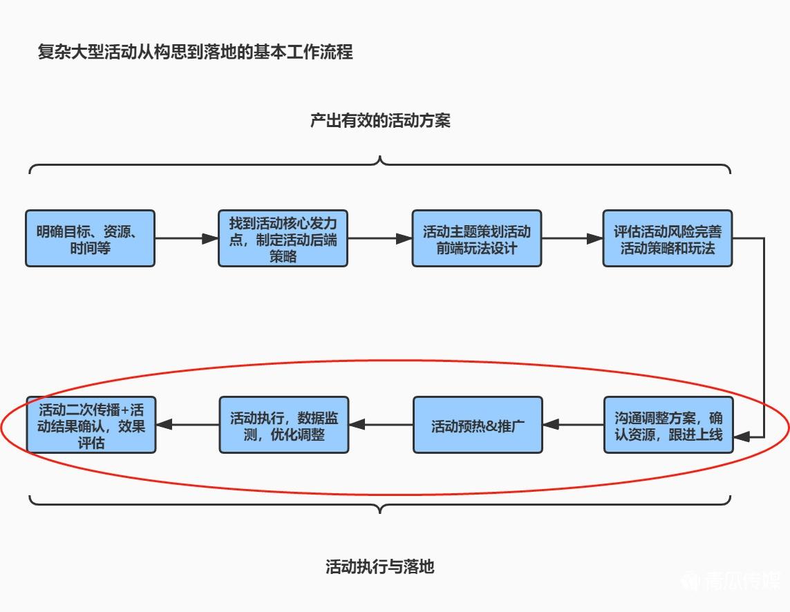 有关活动方案的决策方法（如何制定决策方案）