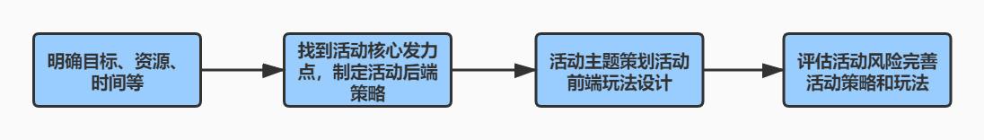 有关活动方案的决策方法（如何制定决策方案）