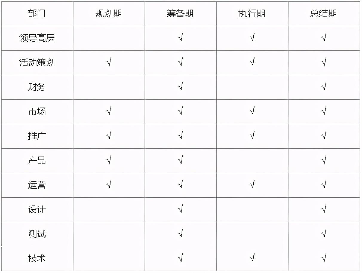 线上活动策划流程及细节（线上运营活动策划）