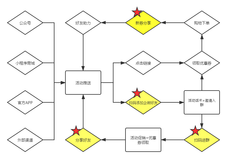 每日优鲜运营管理流程（企微私域运营技巧）