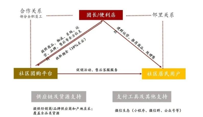 社区团购产品竞品分析报告（行业发展现状及趋势）