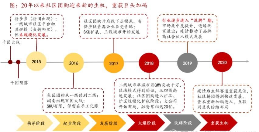 社区团购产品竞品分析报告（行业发展现状及趋势）