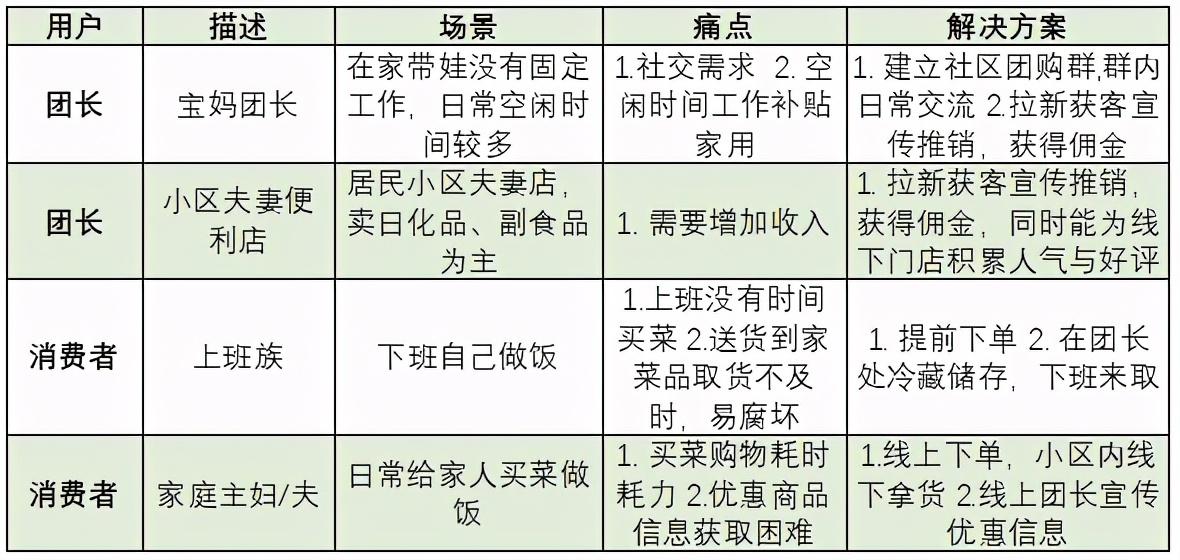 社区团购产品竞品分析报告（行业发展现状及趋势）