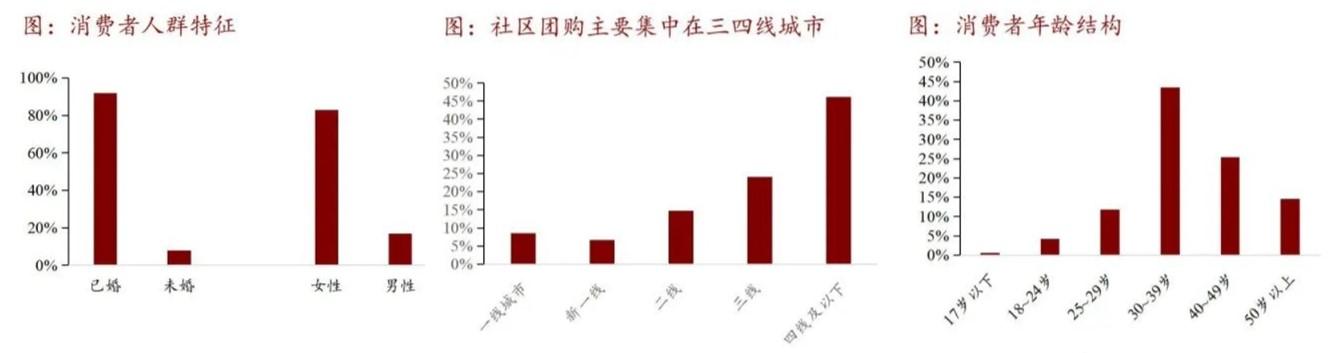 社区团购产品竞品分析报告（行业发展现状及趋势）