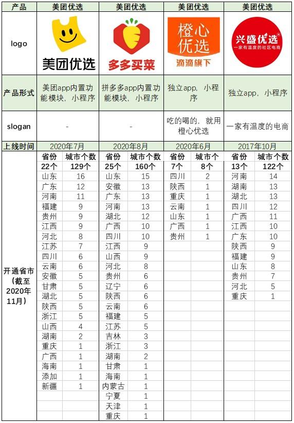 社区团购产品竞品分析报告（行业发展现状及趋势）