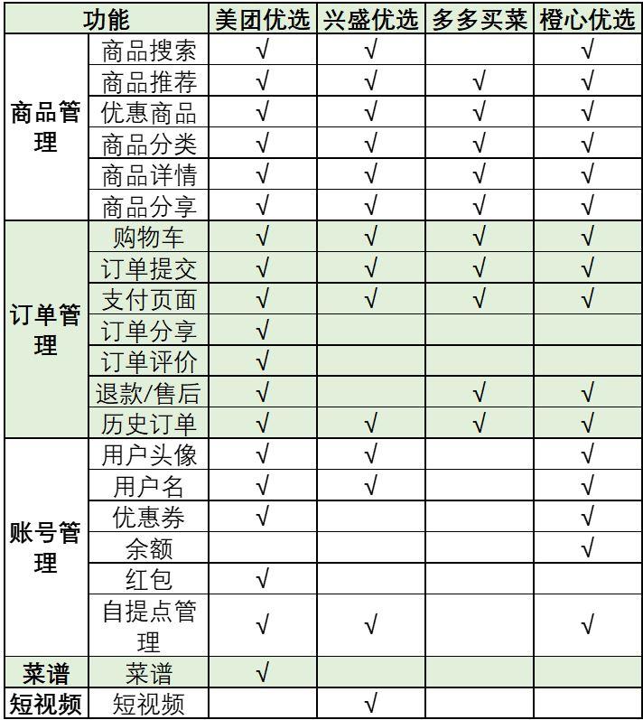 社区团购产品竞品分析报告（行业发展现状及趋势）