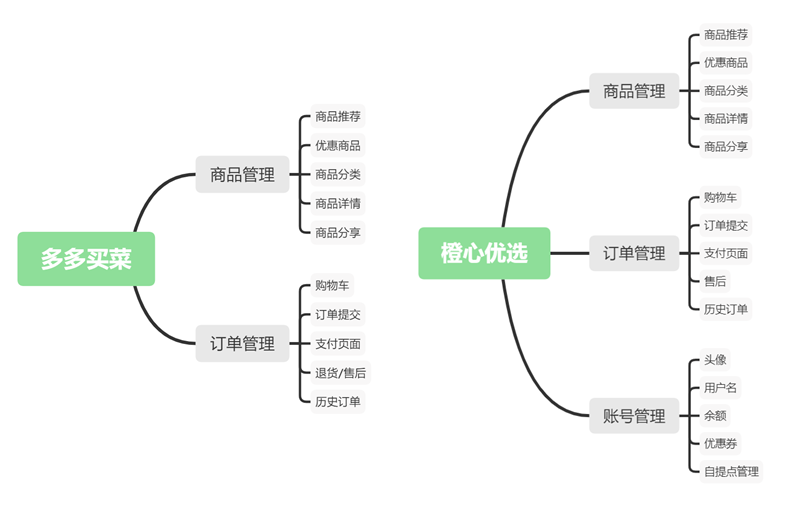 社区团购产品竞品分析报告（行业发展现状及趋势）