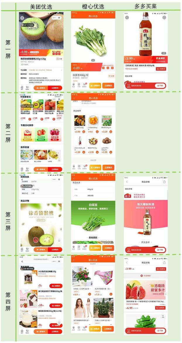 社区团购产品竞品分析报告（行业发展现状及趋势）