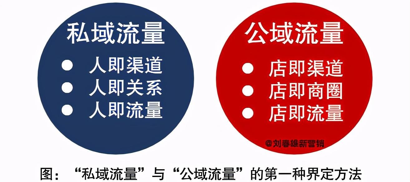公域流量私域流量（私域公域什么意思）