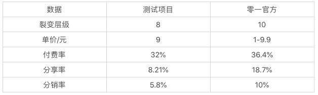 为什么要做老带新分销项目呢（如何实现老带新） 
